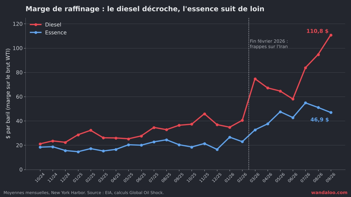 Évolution des marges de raffinage du diesel et de l'essence sur 24 mois.