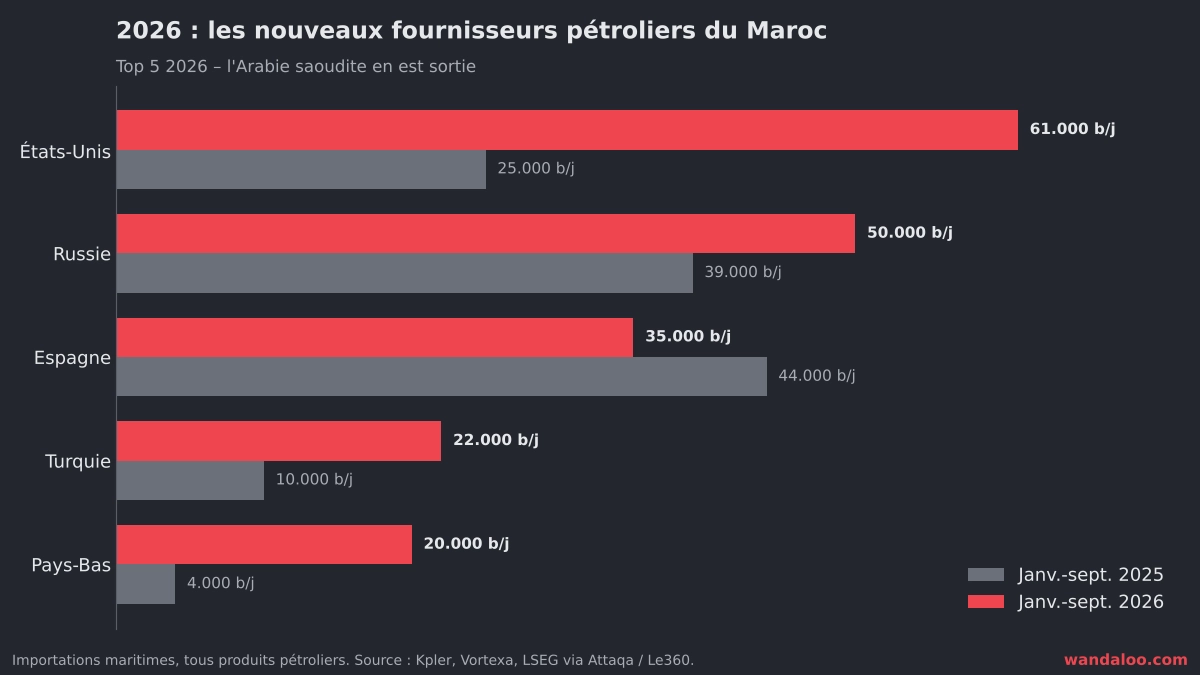 Origine des importations marocaines de gasoil en 2026.