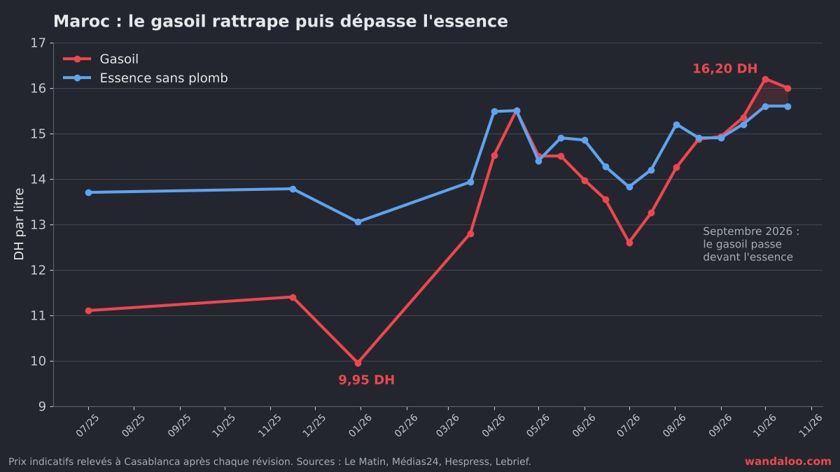 Évolution du prix du gasoil et de l'essence au Maroc, de juillet 2025 à octobre 2026.